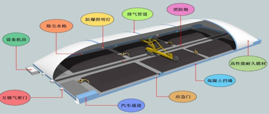 減污降碳、綠色環(huán)保！氣膜結(jié)構(gòu)封閉大棚來(lái)幫忙